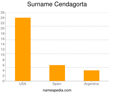 nom Cendagorta