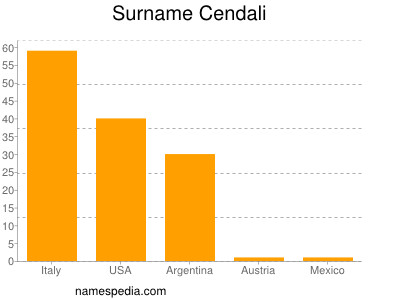 Familiennamen Cendali