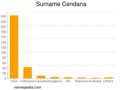 Surname Cendana