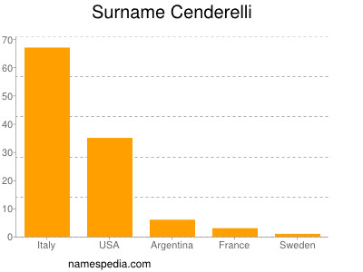 Familiennamen Cenderelli