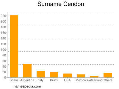 Surname Cendon