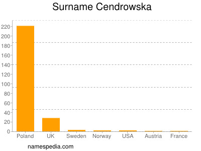 Familiennamen Cendrowska