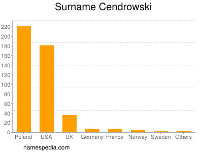 nom Cendrowski