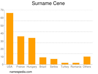 nom Cene