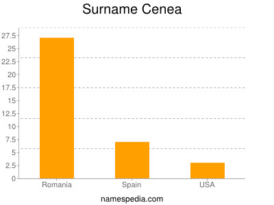 Surname Cenea