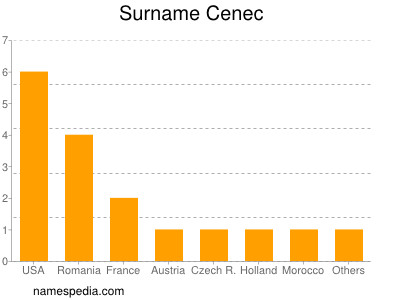 Familiennamen Cenec