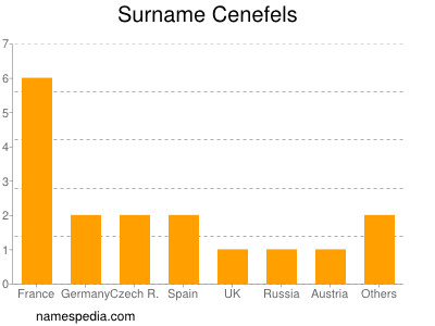 Familiennamen Cenefels