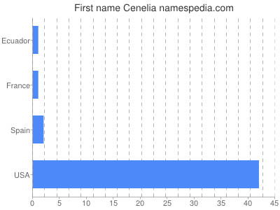 prenom Cenelia