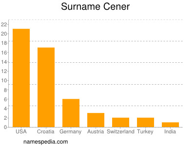 Familiennamen Cener