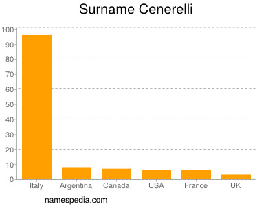Familiennamen Cenerelli