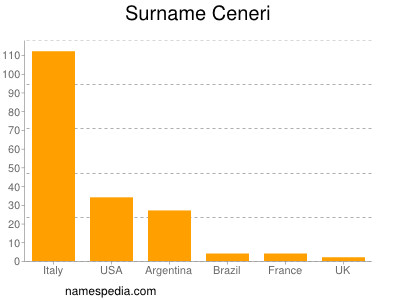 Familiennamen Ceneri