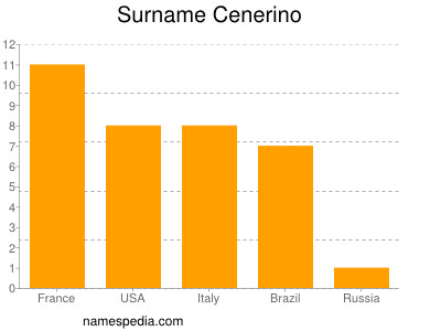 Familiennamen Cenerino