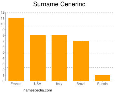 nom Cenerino