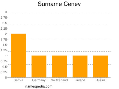 Surname Cenev