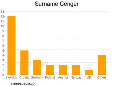 Familiennamen Cenger