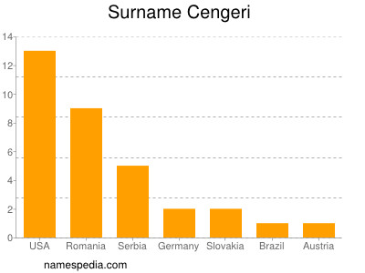 Familiennamen Cengeri