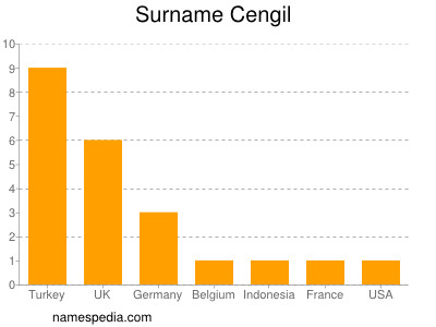 Familiennamen Cengil