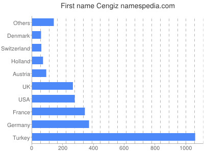 Vornamen Cengiz