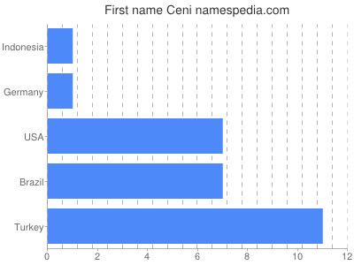 Given name Ceni