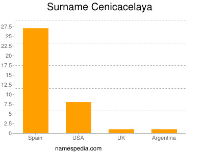 Familiennamen Cenicacelaya