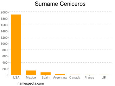 Familiennamen Ceniceros