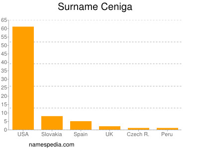 Familiennamen Ceniga