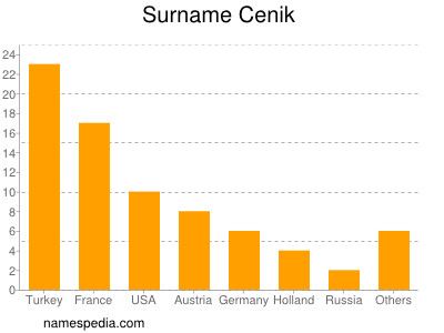 Surname Cenik