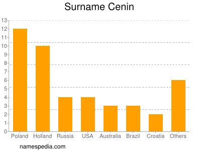 Familiennamen Cenin