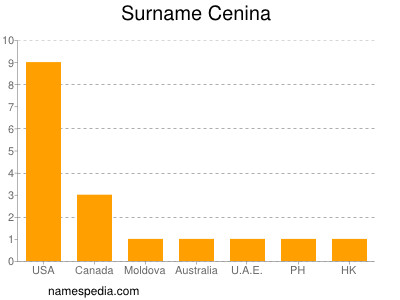 Familiennamen Cenina