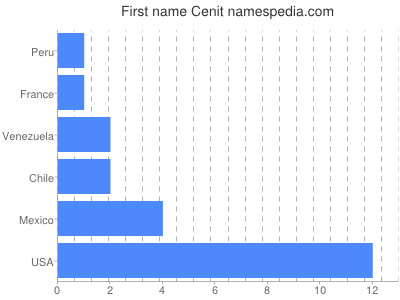 Vornamen Cenit