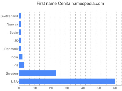 Vornamen Cenita