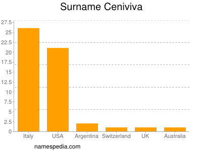 Surname Ceniviva