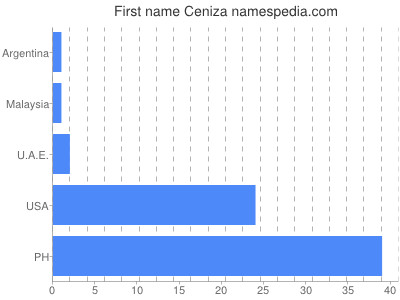 Vornamen Ceniza