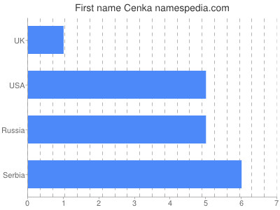 Vornamen Cenka