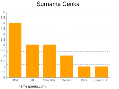 Familiennamen Cenka