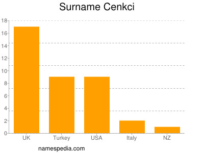 Familiennamen Cenkci