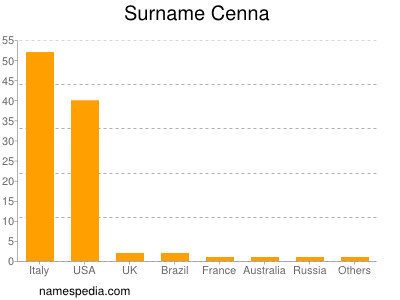 Familiennamen Cenna