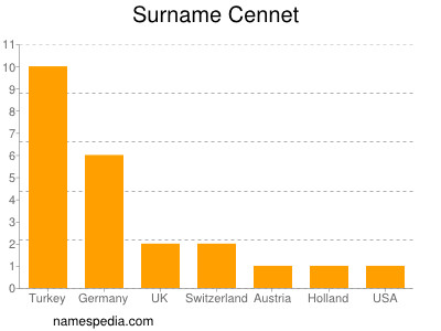 Familiennamen Cennet