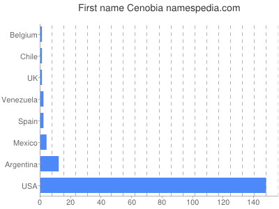 Given name Cenobia
