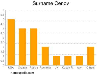 nom Cenov