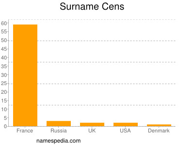 Familiennamen Cens