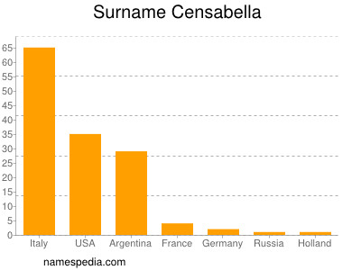 Familiennamen Censabella