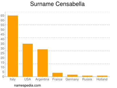 nom Censabella