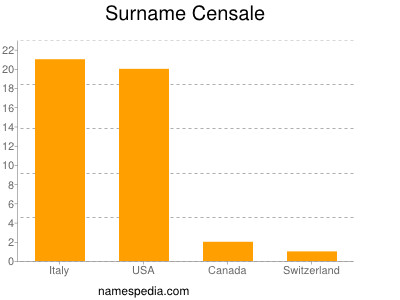 Familiennamen Censale