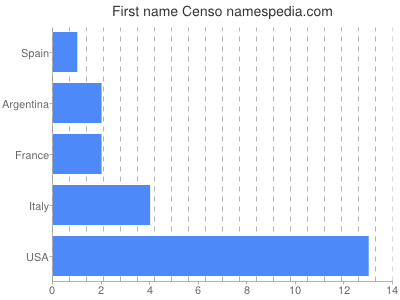 Vornamen Censo