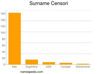 Familiennamen Censori