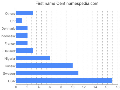 Vornamen Cent