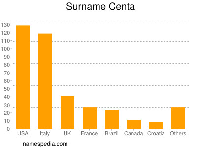 Familiennamen Centa