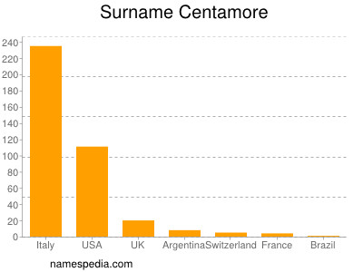 Familiennamen Centamore