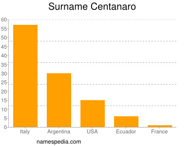 Familiennamen Centanaro